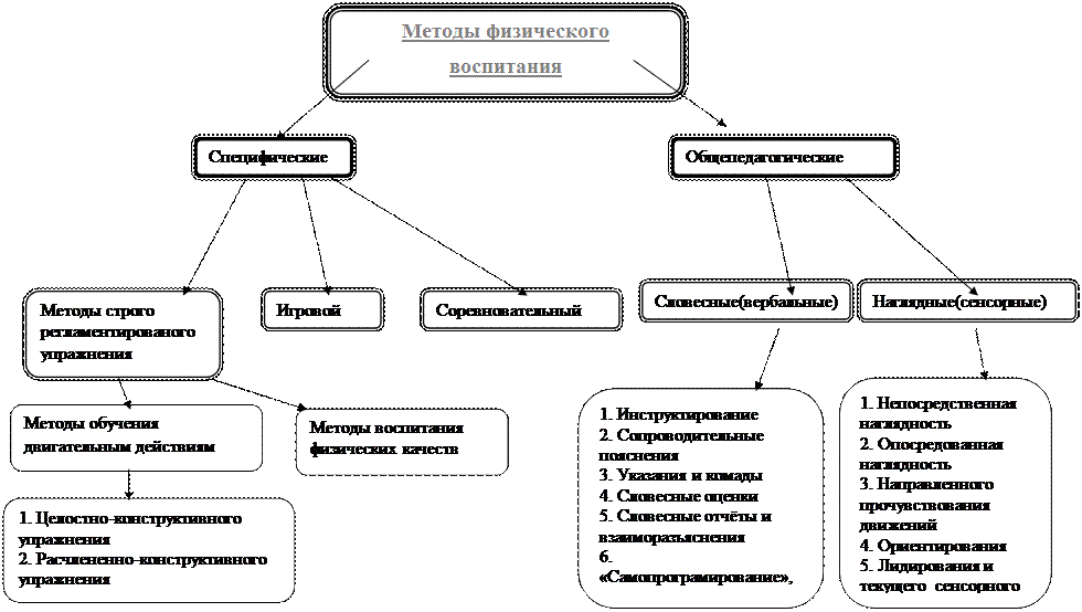 Формы и средства физического воспитания детей дошкольного возраста