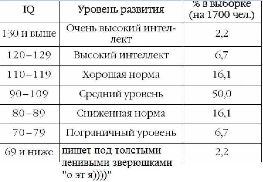Интеллект – виды, коэффициент, уровни и развитие