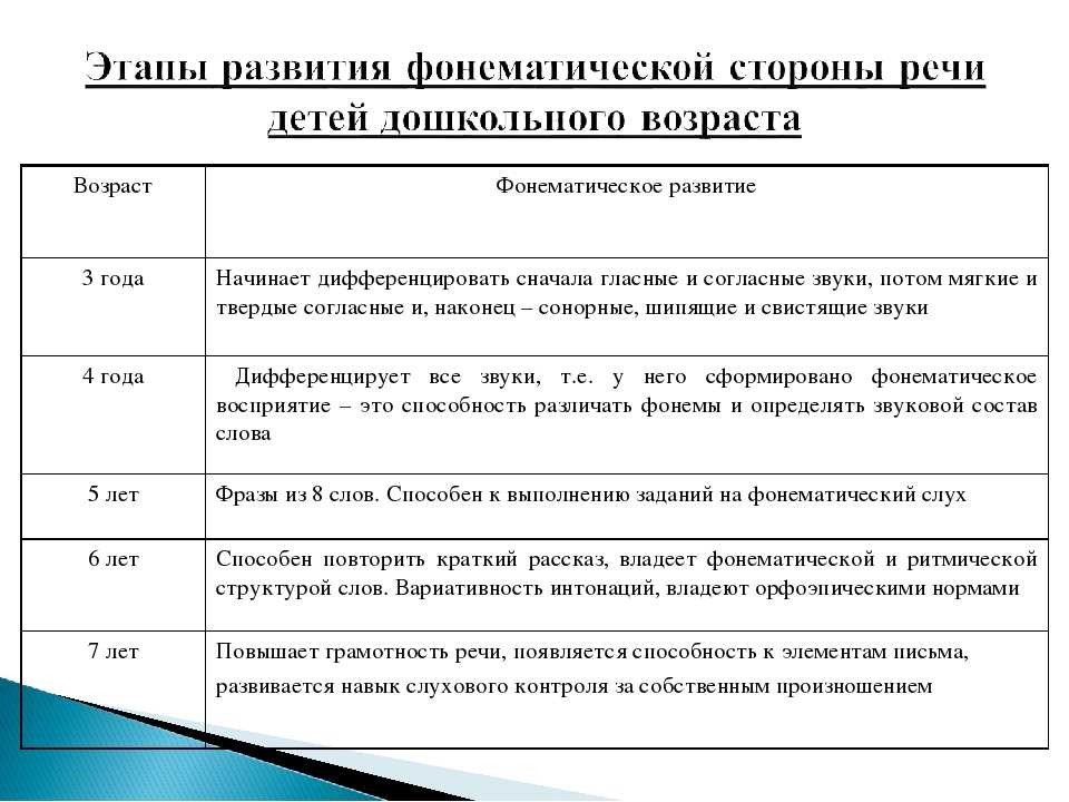 Развитие речи у детей по возрастам - статьи о развитии детей