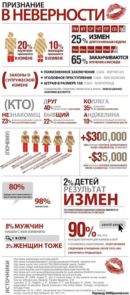 Сколько женщин изменяют по статистике — какой процент девушек неверны