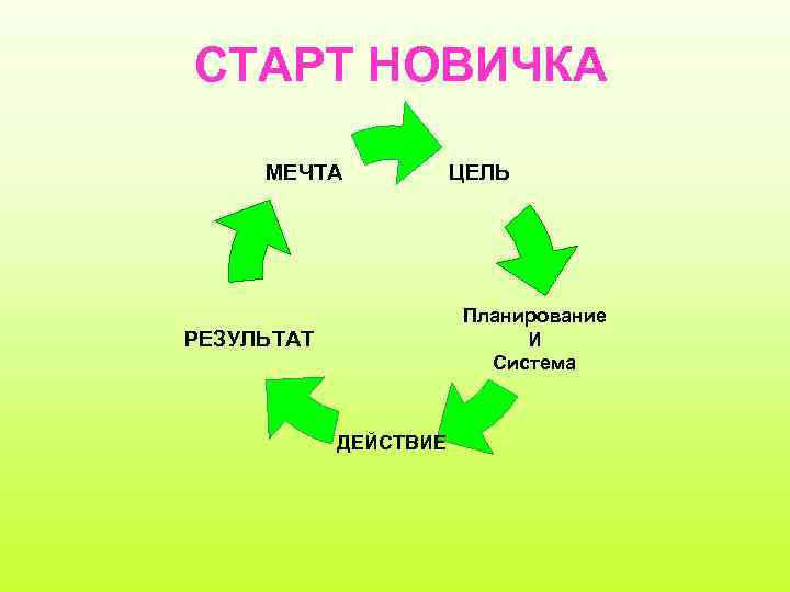 Планы и цели разница