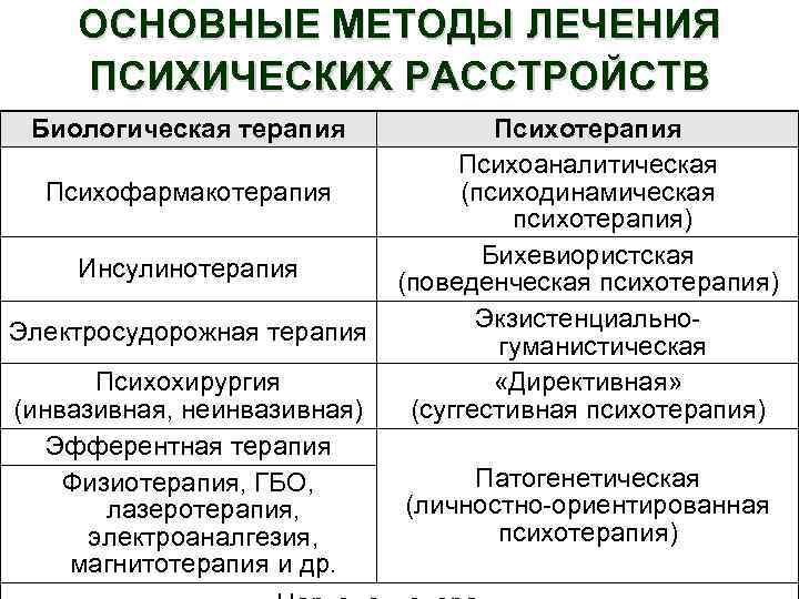 Лечение психических болезней, расстройств - восстановление