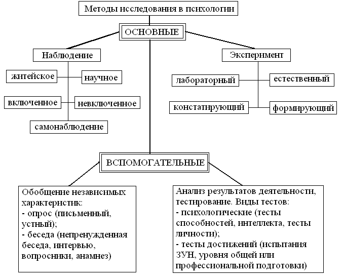Методы психологии. реферат. психология. 2014-10-05
