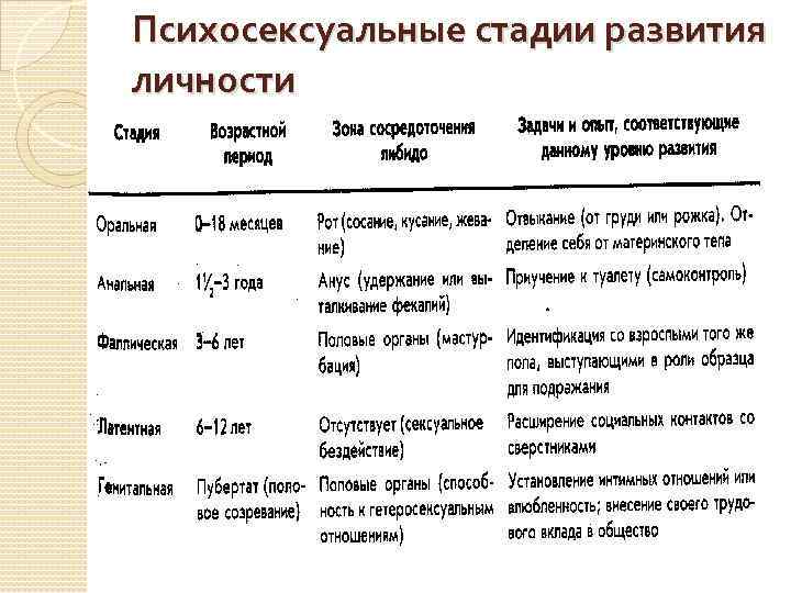 Стадии психосексуального развития ребенка