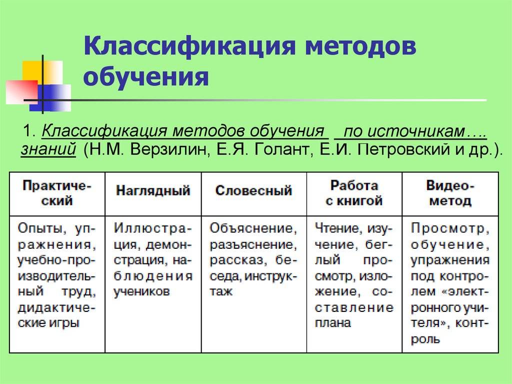 Какие бывают методы обучения: виды и классификация