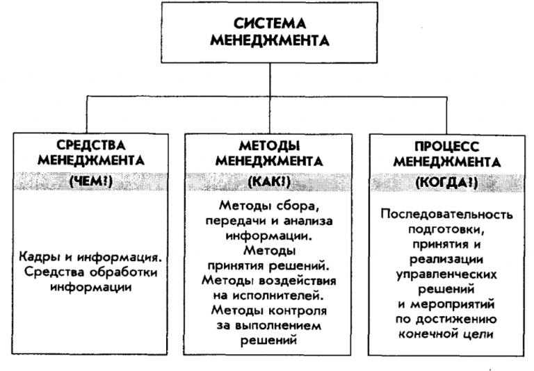 Методы управления организацией - ида тен