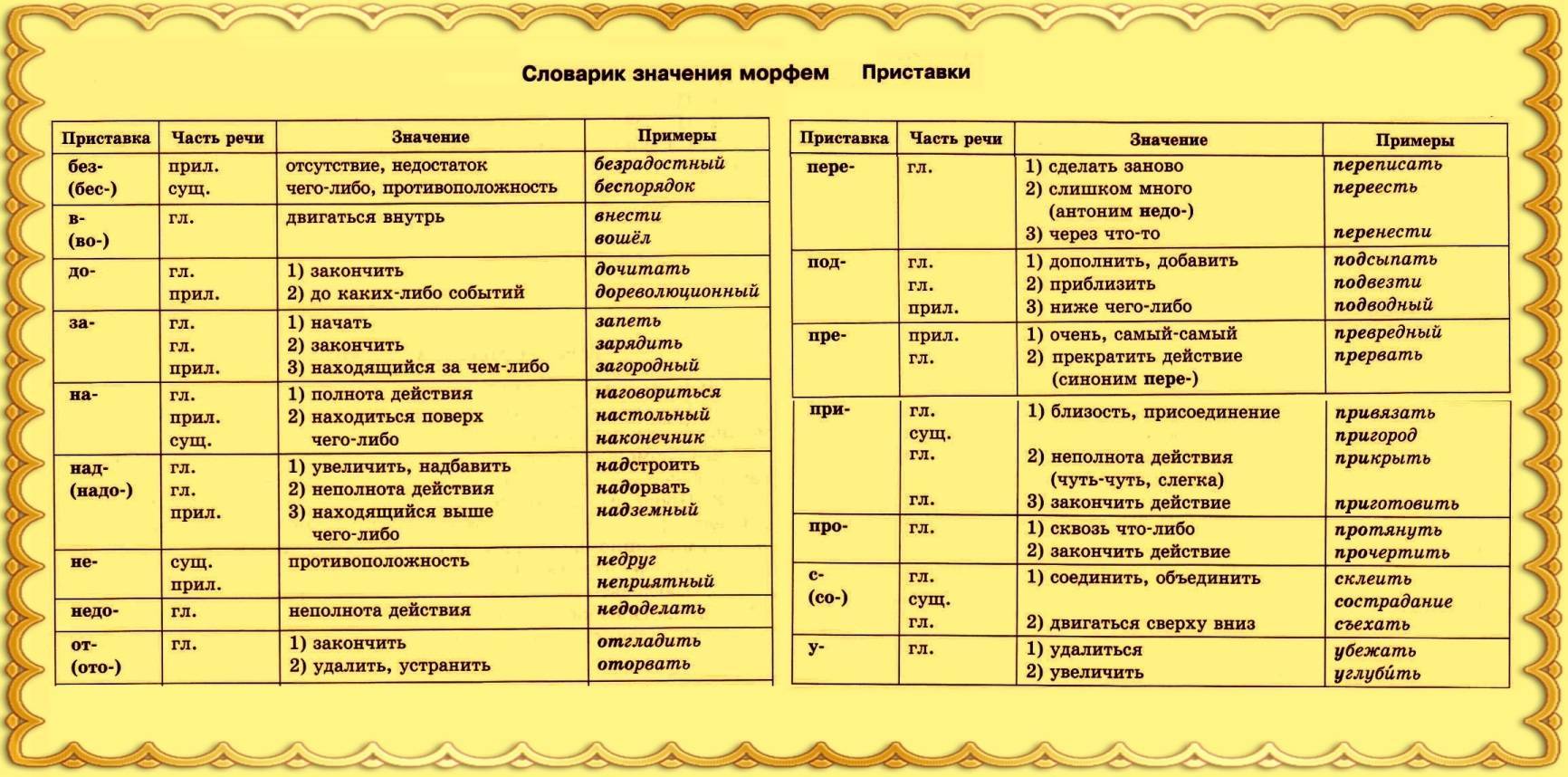 Префикс это морфема. Значение приставок в русском языке. Приставки и их значения в русском языке таблица. Значение всех приставок в русском языке таблица. Русские приставки и их значения таблица.