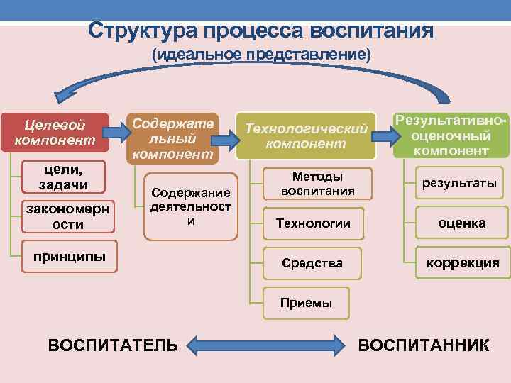 Методы, формы и средства воспитания методы воспитания