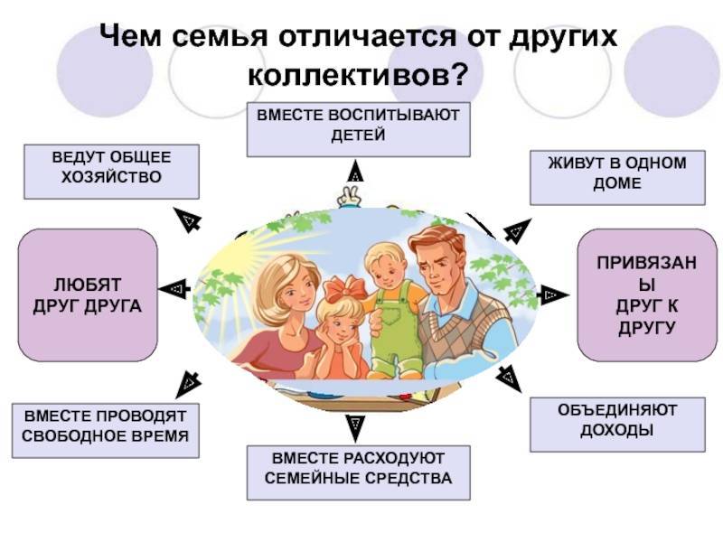 Этапы развития семьи