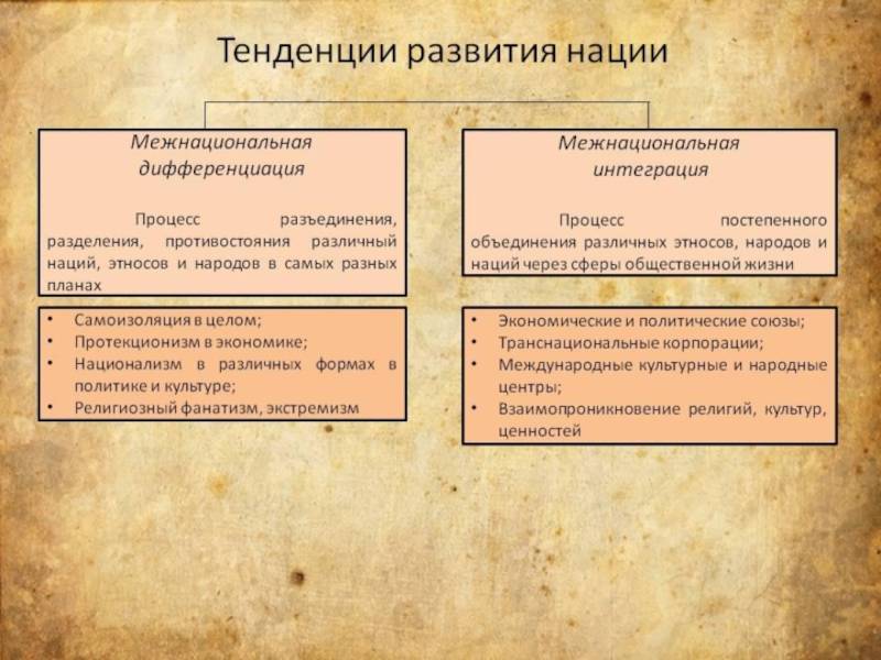 Межнациональные отношения в мире (обществознание 11 класс)