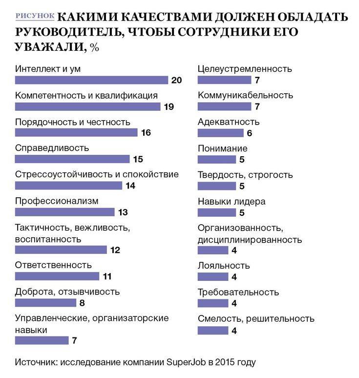 Каким должен быть начальник? — 17 качеств хорошего руководителя