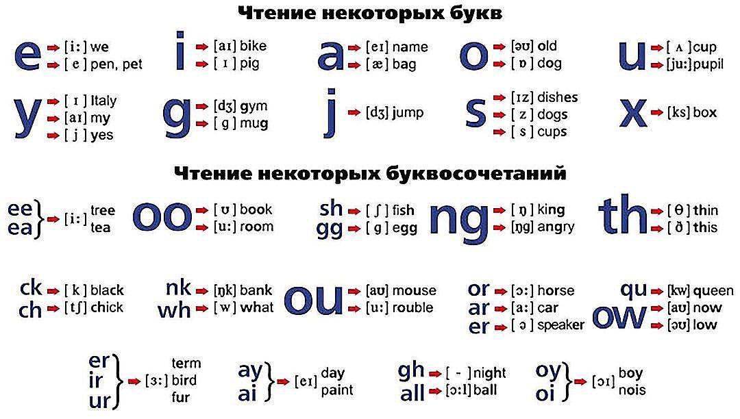 Правила чтения в английском языке
