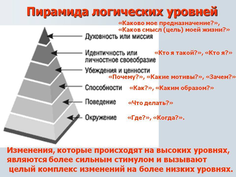 Пирамида логических уровней роберта дилса