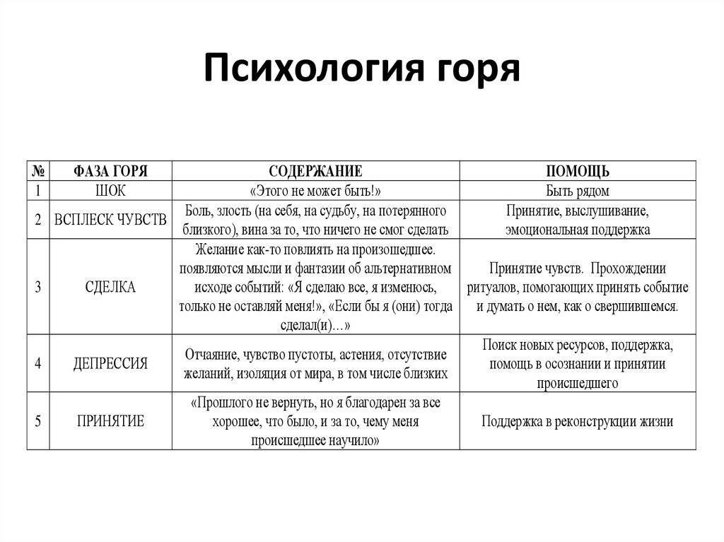 Что выступает на первый план при проживании утраты по моховикову