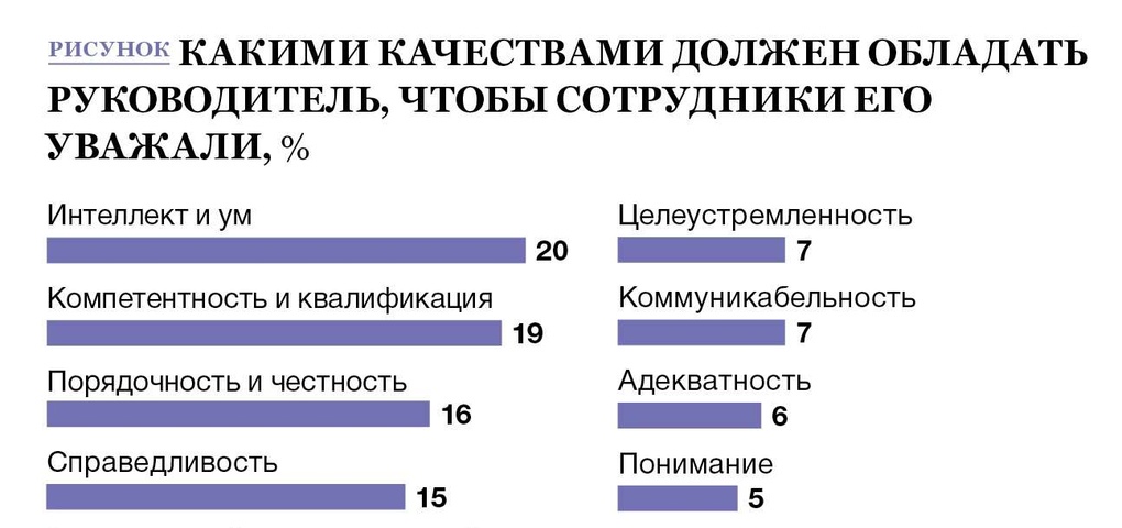 Правила успешного руководителя | блог 4brain