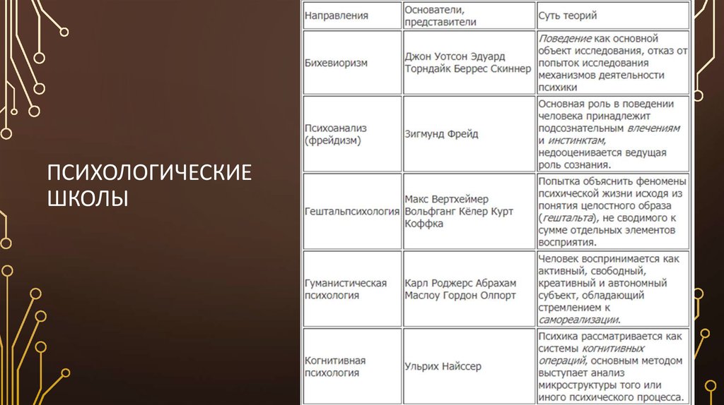 Направления в психологии