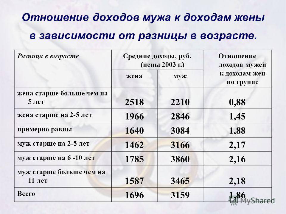 Идеальная разница в возрасте между мужчиной и женщиной :: syl.ru