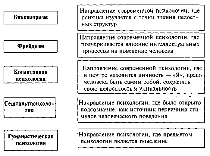 Направления в психологии