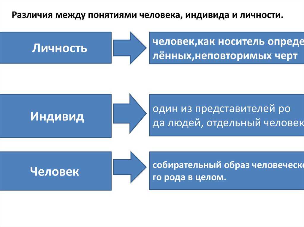 Егэ. человек.  тема 1. человек, индивид, личность, индивидуальность |
