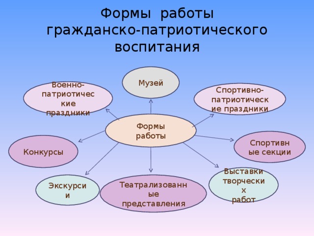 Педагогический совет «нравственно-
патриотическое воспитание в доу
при реализации фгос до» | методические разработки  | воспитатель детского сада / всероссийский журнал