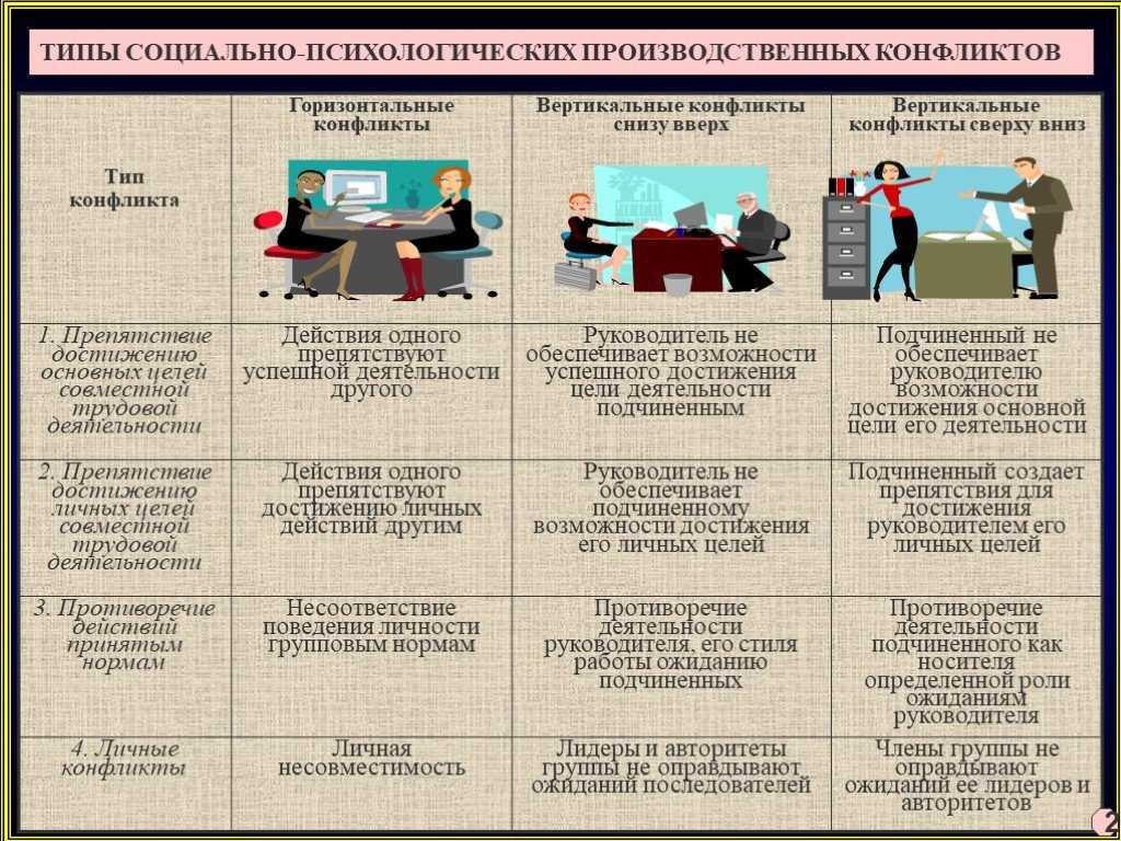 Конфликты на работе и способы их разрешения - psychbook.ru