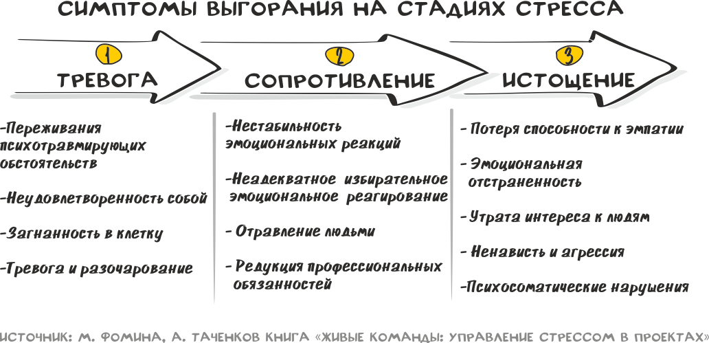 «перегорел»: что такое синдром эмоционального выгорания