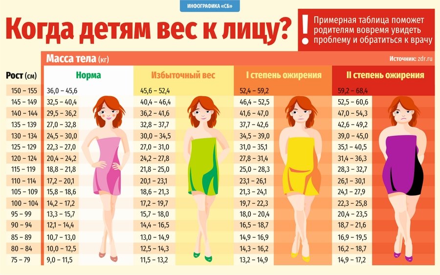 Ожирение у детей и подростков: таблица по возрасту, лечение, причины, клинические рекомендации, профилактика, что делать для диагностики проблемы