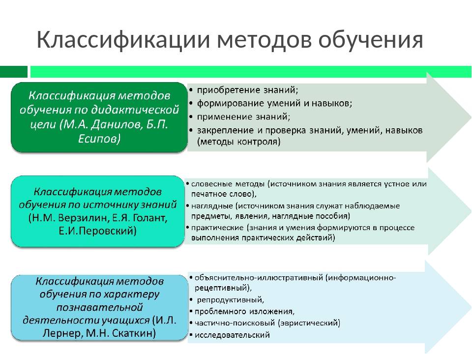 Содержание образования и методы обучения педагогика. Классификация методов обучения. Методы обучения классификация методов. Классификация методов обучения по дидактической цели.