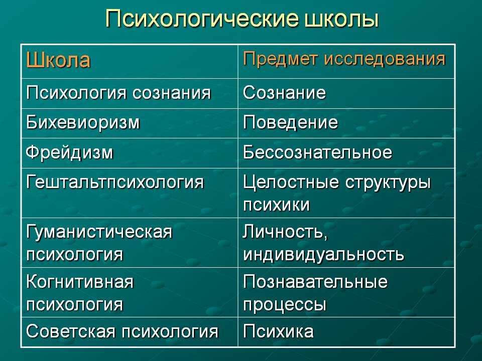 Основные направления современной психологии кратко
