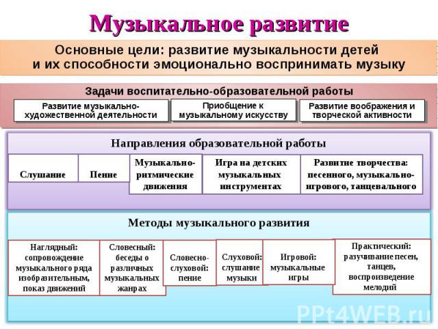 Музыкальное воспитание: цель и задачи