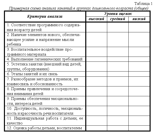 Примеры анализа занятий НОД по развитию речи в ДОУ