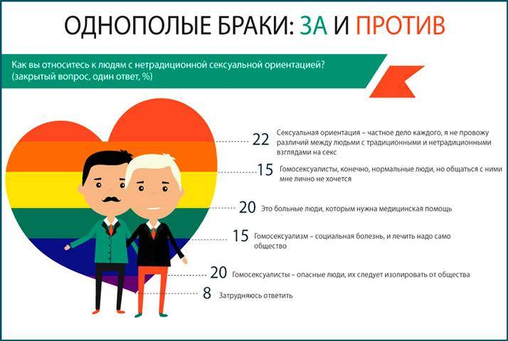 Закон об измене в браке россия 2024. Где разрешены однополые браки в России. Однополые браки статистика. Страны признавшие однополые браки. В России узаконят однополые браки.