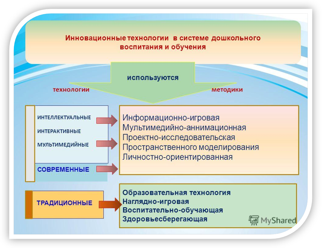 № 2366 конспект по теме: «современные образовательные технологии в доу» - воспитателю.ру - сайт для воспитателей доу