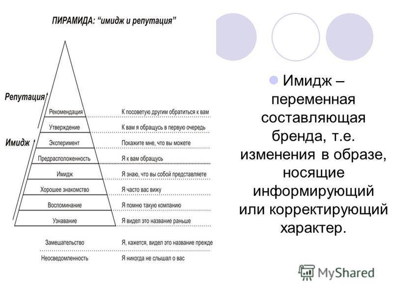 Репутация бренда в сети. Имидж и репутация организации. Соотношение имиджа и репутации. Имидж фирмы. Имидж деловой репутации организации.