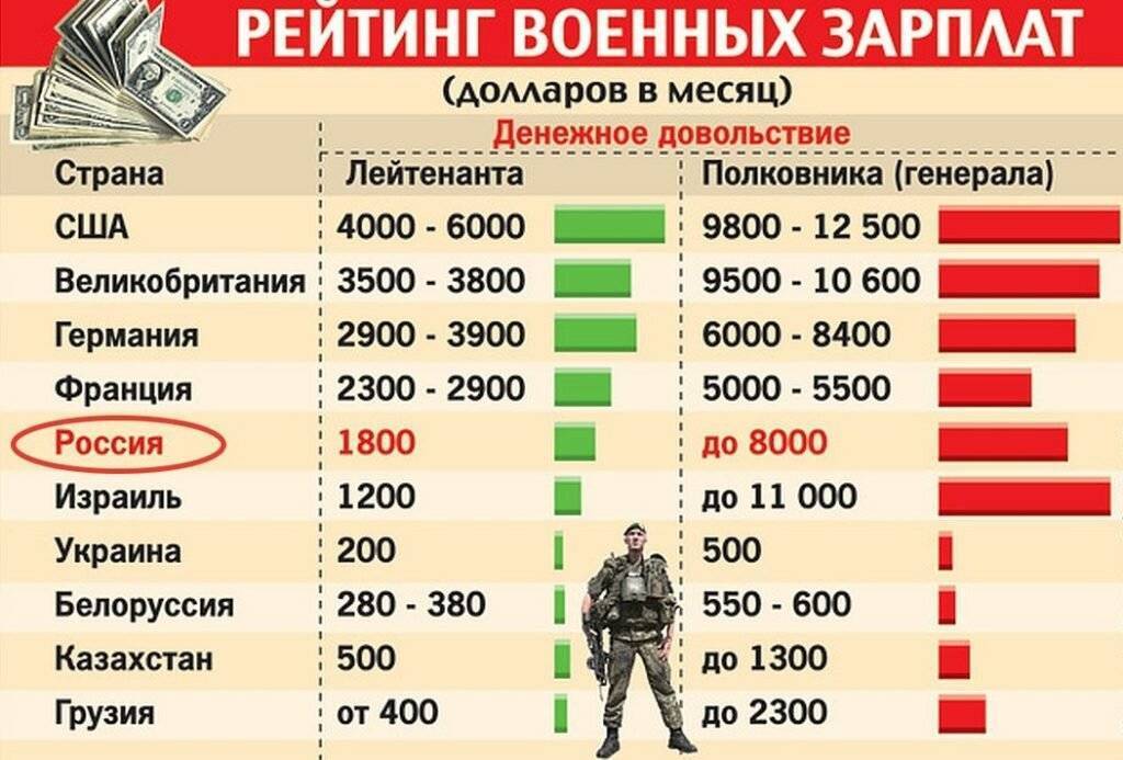 Сколько платят в армии по призыву в 2020 году, сумма зарплаты у срочников