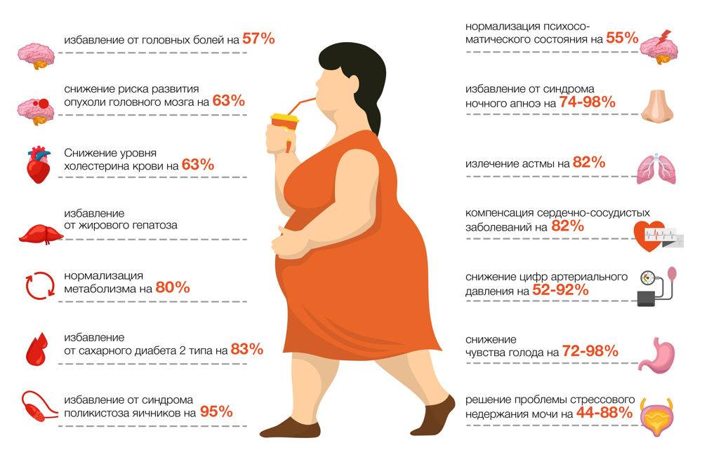 ⚕ чем грозит ожирение? ➡【причины и лечение】