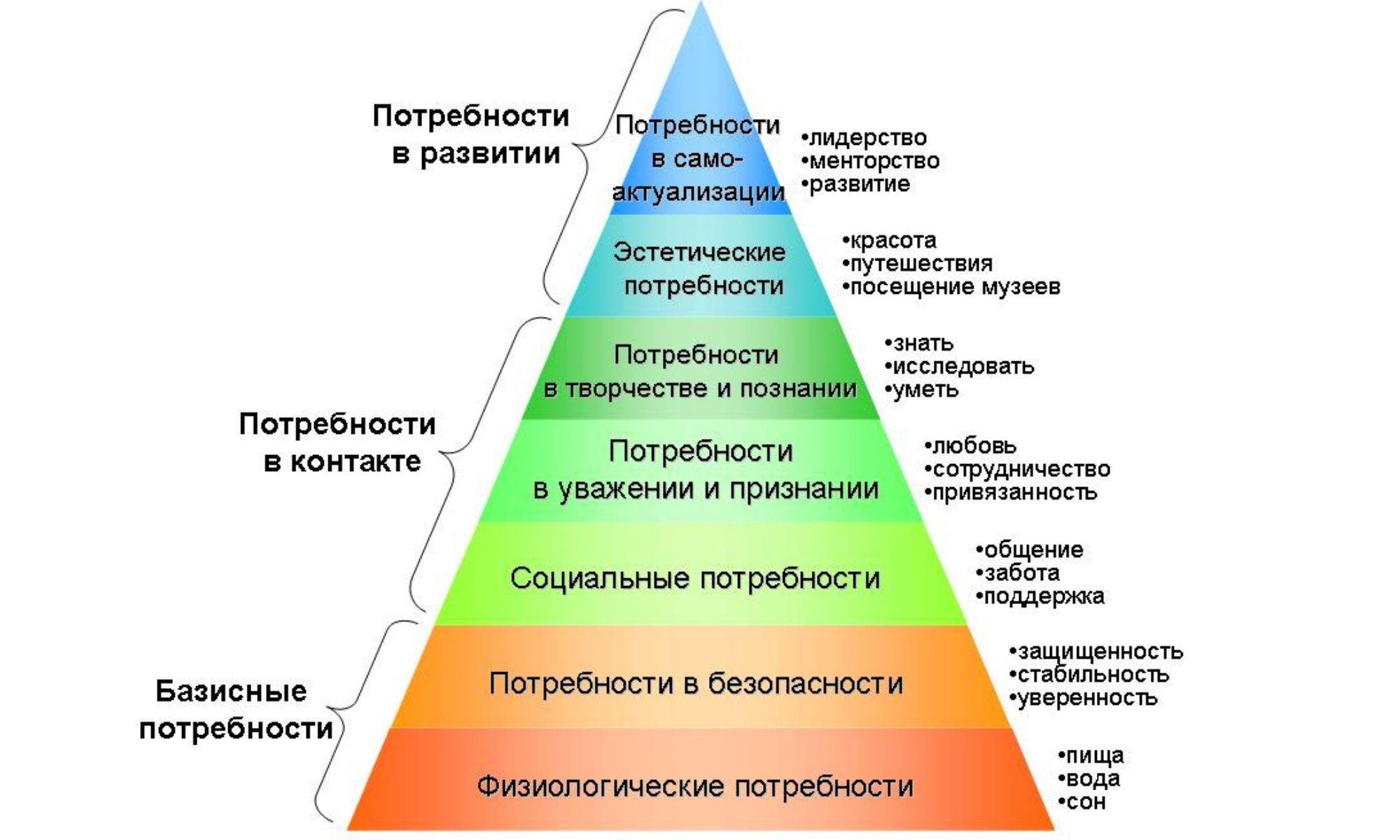 Пирамида Маслоу 7 уровней