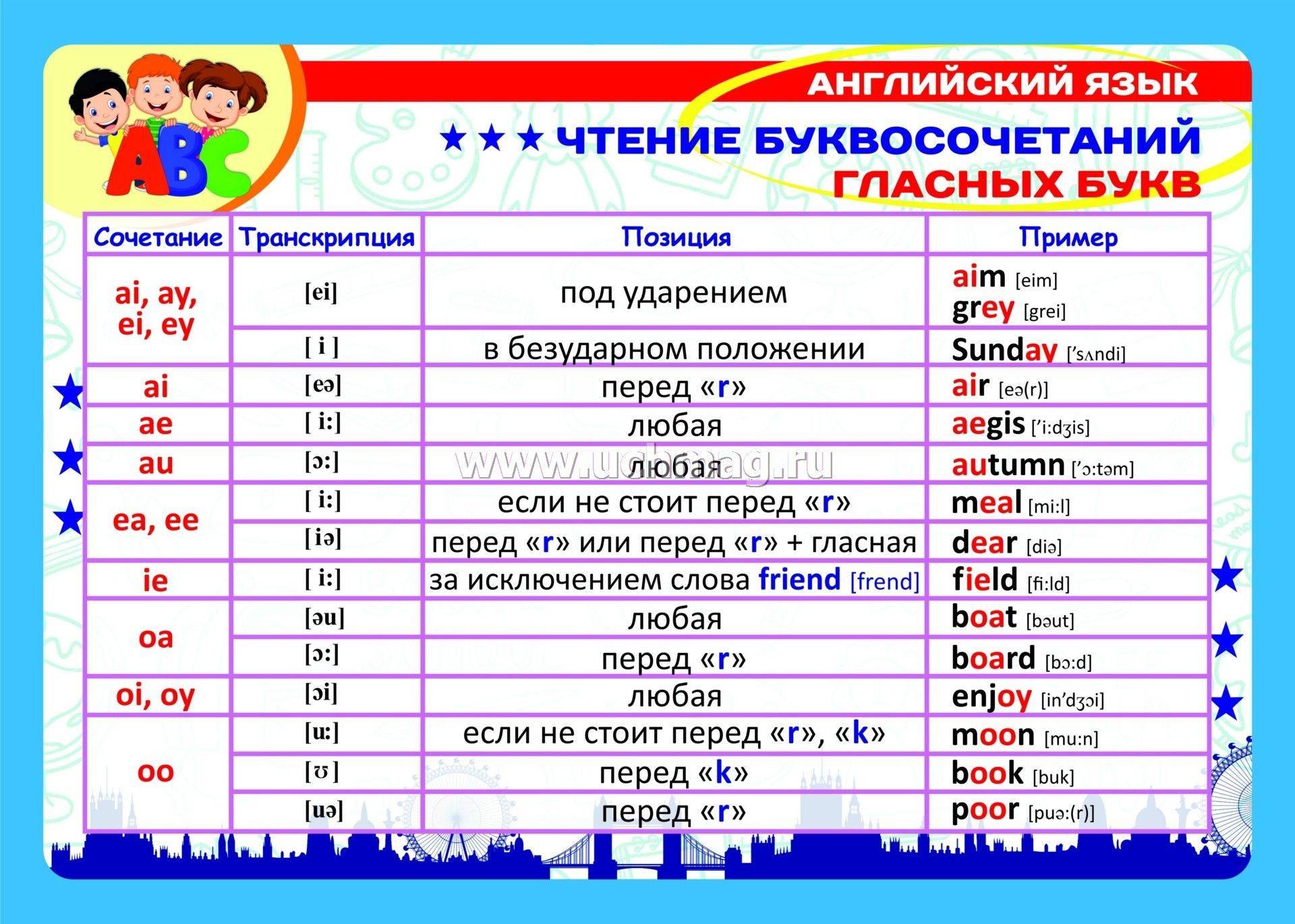 Транскрипция и правила чтения в английском языке