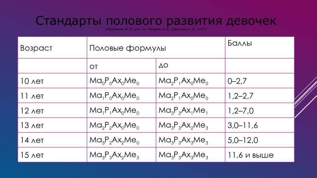 Соответствующие возрасту. Оценка полового развития. Половая формула. Половое развитие формула. Формула полового развития по возрастам.