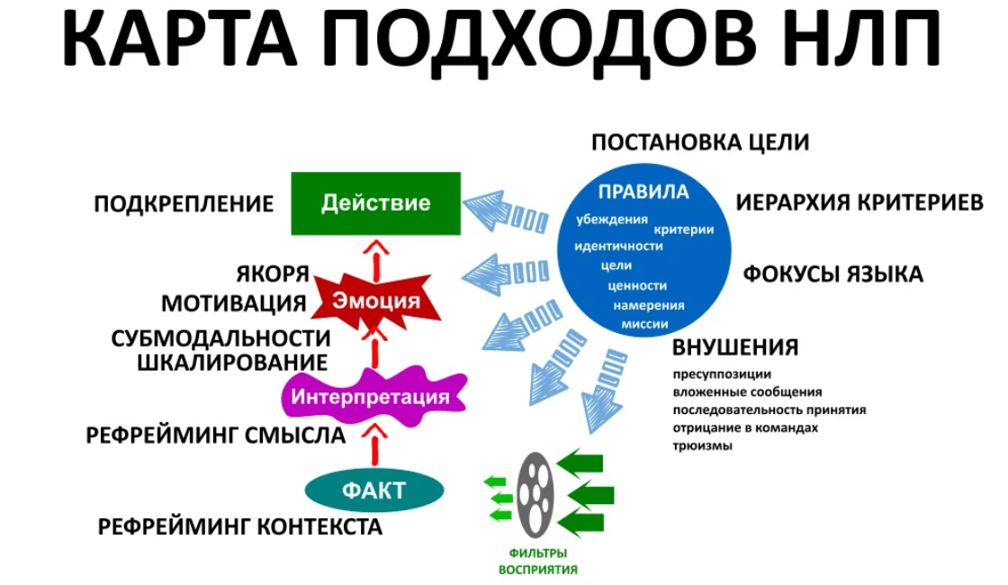 Модель нлп:: базовые пресуппозиции нлп - trenings.ru: всё о нлп