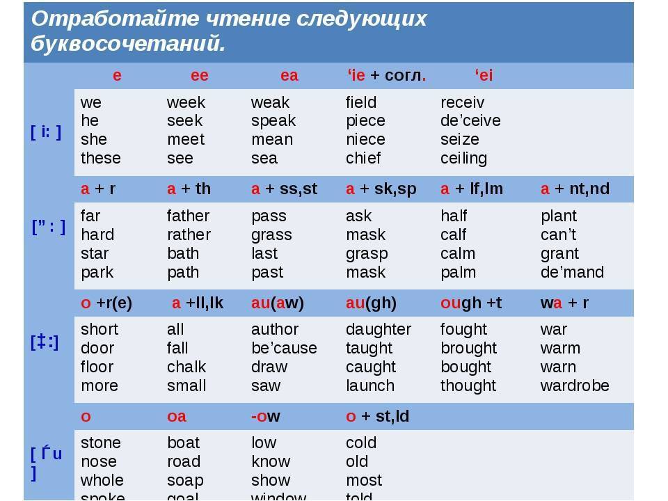 Правила чтения английского языка для начинающих таблица