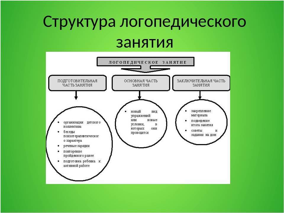 Этапы индивидуальных логопедических занятий. Структура логопедического занятия по ФГОС. Структура работы логопеда. Структура индивидуального занятия логопеда. Этапы логопедического занятия.