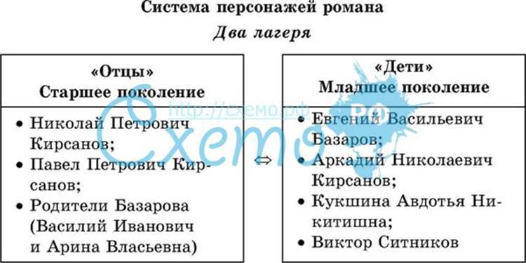 Герои произведения отцы и дети тургенев. Концепция героя в романе Тургенева отцы и дети таблица. Отцы и дети Тургенев таблица.