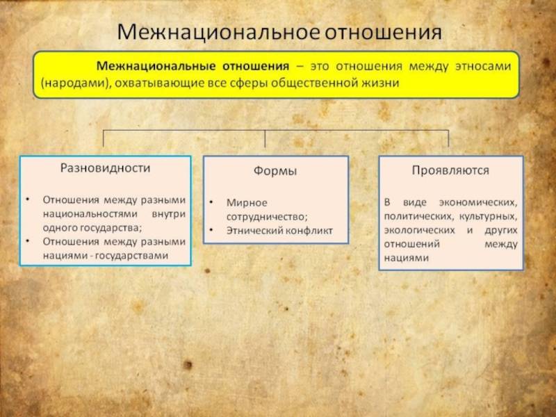 Межнациональные отношения - понятие, виды, основные тенденции