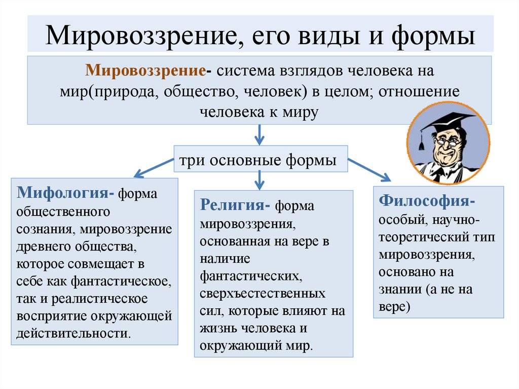 Основные  типы мировоззрения: понятие, какие существуют в философии, классификация