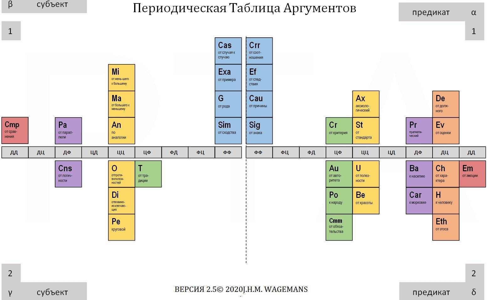 Периодическая Таблица Аргументов