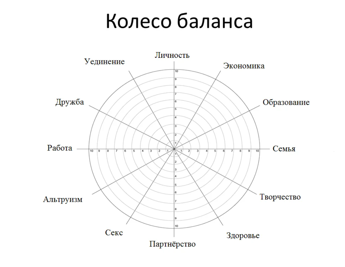 Колесо баланса жизни 12 сфер. Колесо жизненного баланса Блиновская. Колесо жизненного баланса колесо самокоучинга. Колесо баланса 10 сфер шаблон.