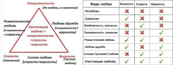 Как распознать любовь? как отличить любовь от влюбленности? - psychbook.ru