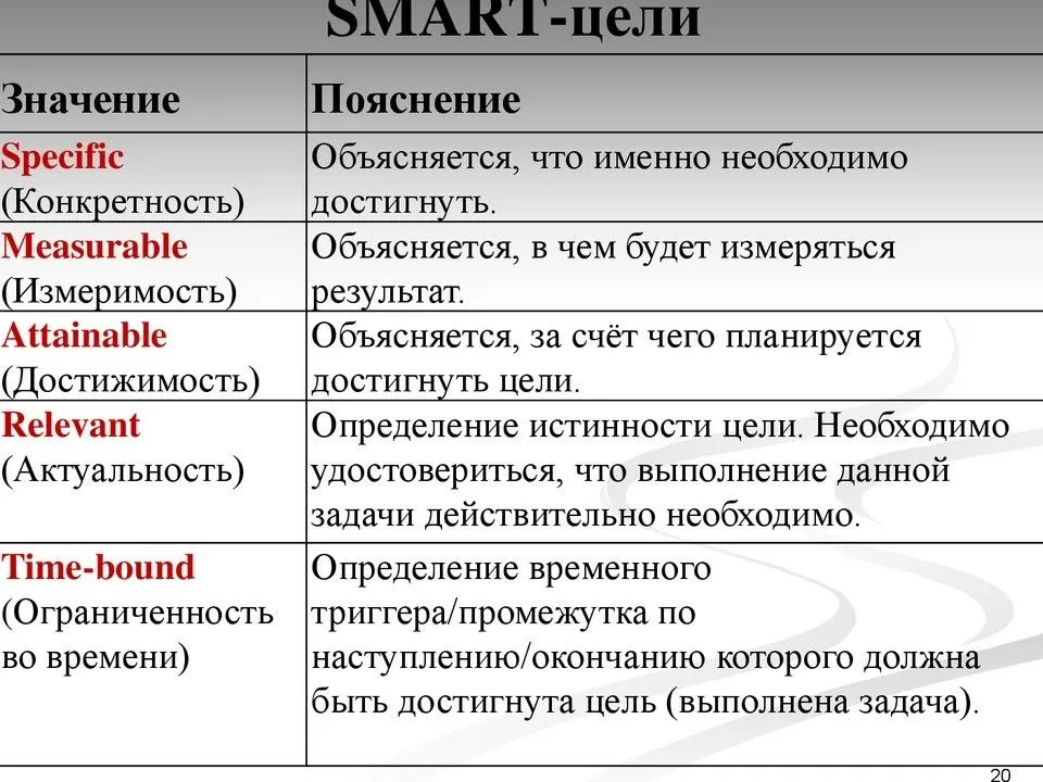 Смарт-цели - подробный гид и чеклисты по smart-планированию