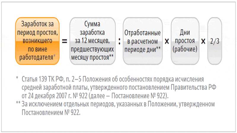 Расчет компенсации за неиспользованный отпуск при увольнении за прогулы